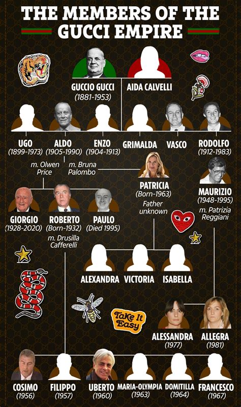 facts about guccio gucci|guccio Gucci family tree.